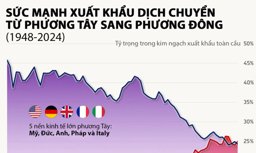 Sức mạnh xuất khẩu dịch chuyển từ phương Tây sang phương Đông như thế nào?