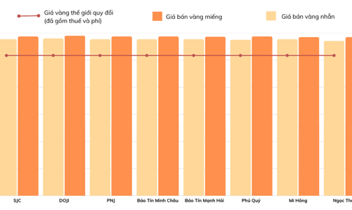 Chênh lệch giá vàng trong nước và thế giới giảm gần 36% sau khi lập đỉnh từ giữa tháng 5