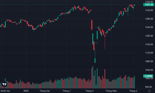 Dòng tiền bùng nổ, khối ngoại rót ròng trên 900 tỷ