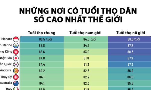 Những nơi có tuổi thọ cao nhất thế giới