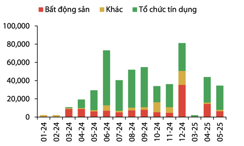 Gần 35.000 tỷ trái phiếu phát hành thành công trong tháng 5