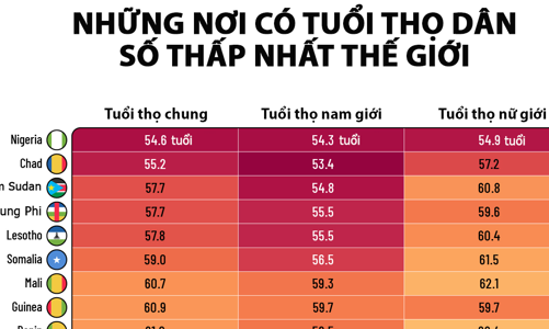 Những nơi có tuổi thọ thấp nhất thế giới