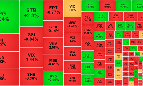 Áp lực bán tiếp tục đè nặng, cổ phiếu giảm gấp 3 lần tăng, VN-Index “tuột” mốc 1340 điểm