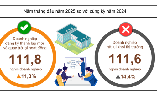 5 tháng 2025: Hơn 111,6 nghìn doanh nghiệp rút lui khỏi thị trường, tương đương số doanh nghiệp mới và trở lại hoạt động