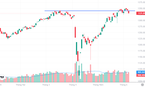 Xu thế dòng tiền: Đột phá lại thất bại, tín hiệu điều chỉnh rõ ràng hơn?