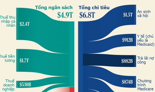 Thâm hụt ngân sách hơn 1,8 nghìn tỷ USD của Mỹ qua một biểu đồ