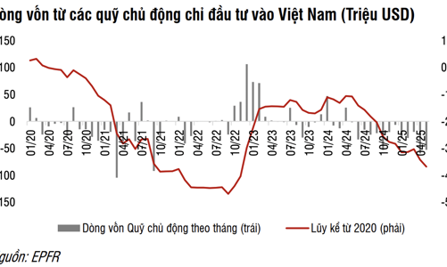 Số liệu mua ròng trong tháng 5 mang tính chất cục bộ, khối ngoại giao dịch khá cân bằng? 