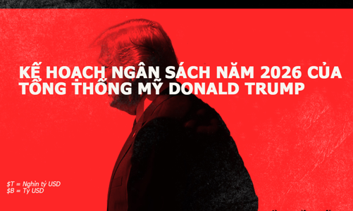 Toàn cảnh kế hoạch ngân sách 1,6 nghìn tỷ USD năm 2026 của ông Trump