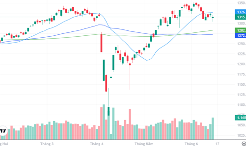 Xu thế dòng tiền: Sau “bull-trap”, thị trường có rủi ro điều chỉnh tiếp