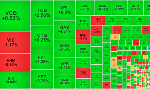 Bớt lo chuyện tên lửa, thị trường phục hồi mạnh, VN-Index giành lại mốc 1320 điểm