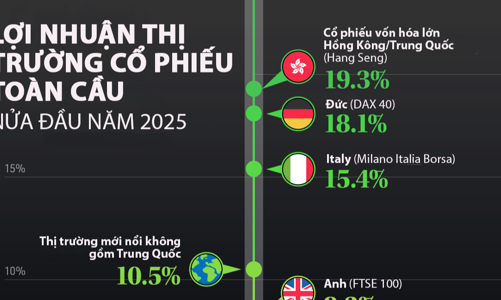 Nhìn lại thị trường chứng khoán toàn cầu nửa đầu năm 2025