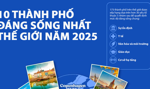 10 thành phố đáng sống nhất thế giới năm 2025