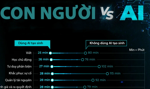 Năng suất lao động tăng lên thế nào khi sử dụng AI?