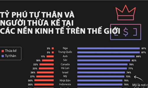 So sánh số lượng tỷ phú tự thân và tỷ phú thừa kế trên thế giới