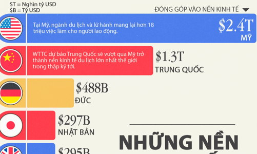 10 nước có ngành du lịch lớn nhất thế giới