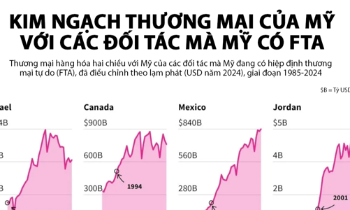 Thương mại của Mỹ với các đối tác có FTA thay đổi thế nào trong 40 năm qua?