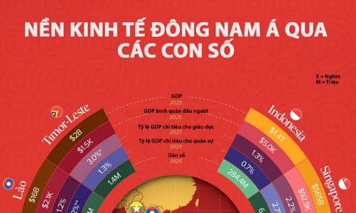 So sánh các nền kinh tế Đông Nam Á qua một biểu đồ