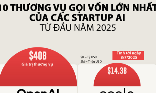 10 startup AI huy động nhiều vốn đầu tư nhất năm 2025