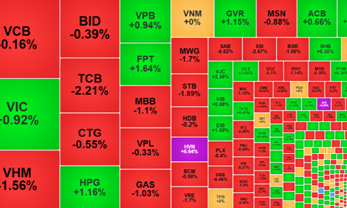 VN-Index lại thất bại trước mốc 1500 điểm, cổ phiếu chứng khoán quay đầu giảm cả loạt