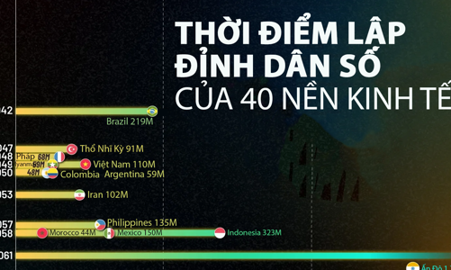 Thời điểm đạt đỉnh dân số của 40 nền kinh tế, Việt Nam vào năm 2049