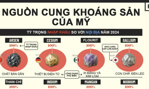 Sự phụ thuộc của Mỹ vào nguồn cung khoáng sản nhập khẩu
