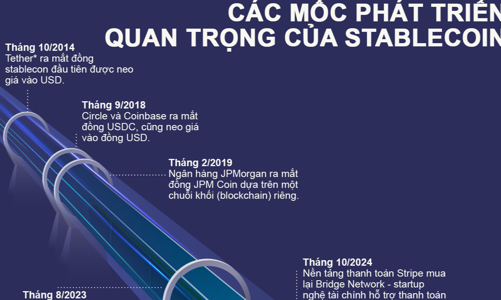Các mốc phát triển quan trọng của stablecoin