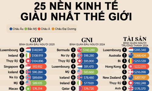 Xếp hạng các nền kinh tế giàu nhất thế giới theo 3 tiêu chí