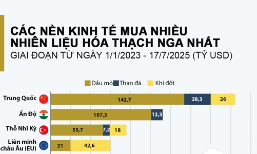 Những nước mua nhiều nhiên liệu hóa thạch Nga nhất trong hơn 1 năm qua