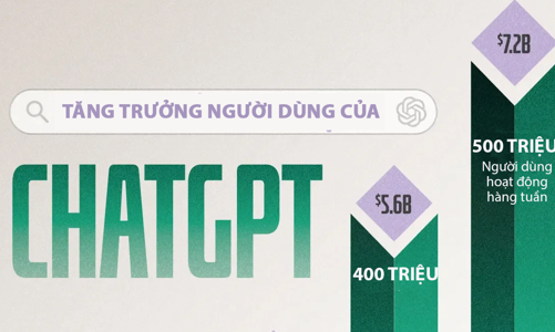 Tăng tưởng doanh thu và người dùng của ChatGPT