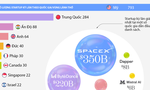 Những nền kinh tế có nhiều startup kỳ lân nhất thế giới