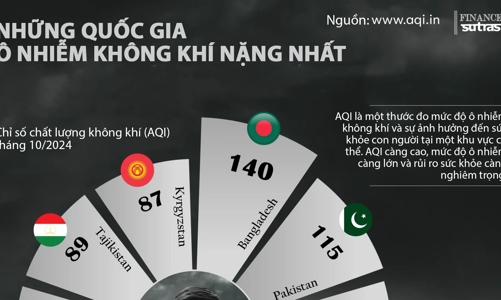 10 quốc gia ô nhiễm không khí nhất thế giới