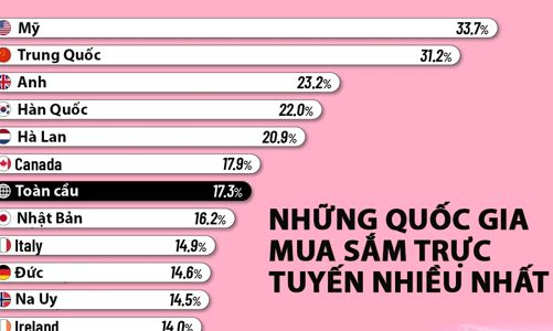 Những quốc gia mua sắm trực tuyến nhiều nhất thế giới