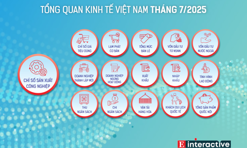 [Interactive]: Toàn cảnh kinh tế Việt Nam tháng 7/2025