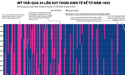 Nhìn lại 34 cuộc suy thoái kinh tế của Mỹ trong 170 năm
