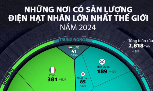 15 nước sản xuất nhiều điện hạt nhân nhất thế giới, Mỹ và Trung Quốc dẫn đầu