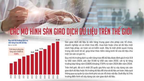 Các mô hình sàn giao dịch dữ liệu trên thế giới