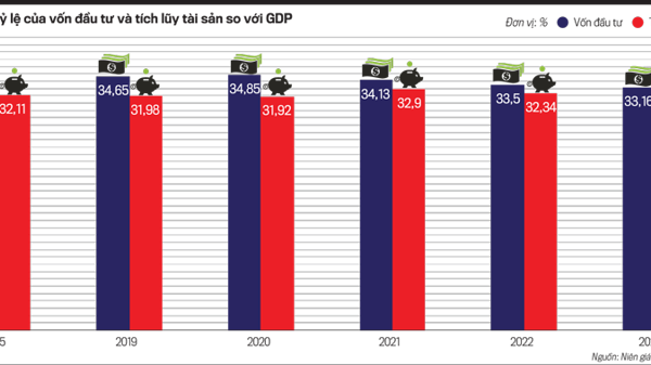 Tăng tốc GDP xét dưới góc độ sử dụng