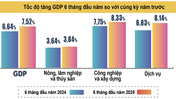 GDP 6 tháng đầu năm 2025: Tăng trưởng ngoạn mục ngược dòng thách thức toàn cầu