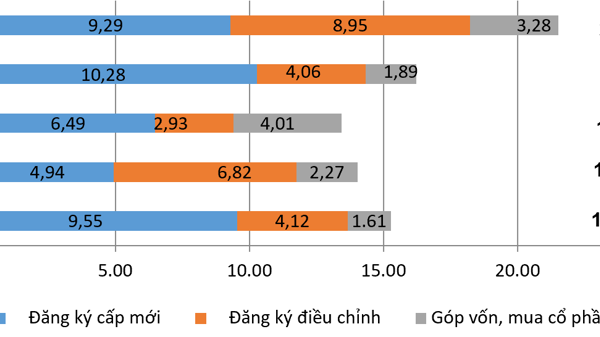 6 tháng năm 2025: Vốn FDI tăng hơn 32%, vốn thực hiện cao nhất trong 5 năm