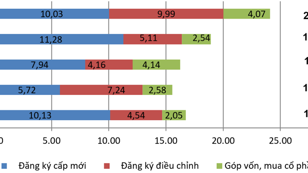 Vốn FDI đăng ký 7 tháng đạt gần 24,1 tỷ USD, niềm tin nhà đầu tư được khẳng định