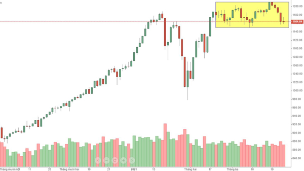 Blog chứng khoán: Cần rũ cung mạnh hơn