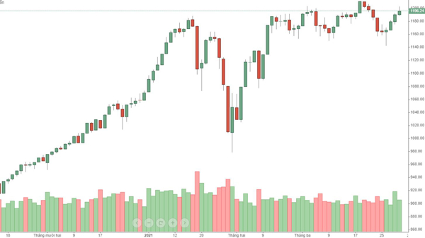 Blog chứng khoán: T3 nhạt, hàng giữ lại nhiều