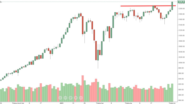 Blog chứng khoán: Đỉnh đã qua, giờ sao?
