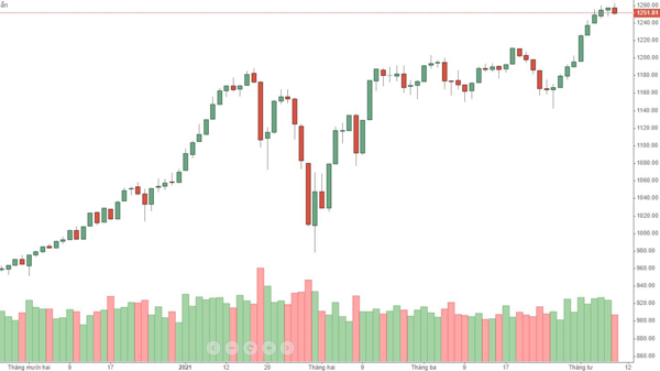 Blog chứng khoán: Chốt lời xoay vòng, cửa điều chỉnh cao
