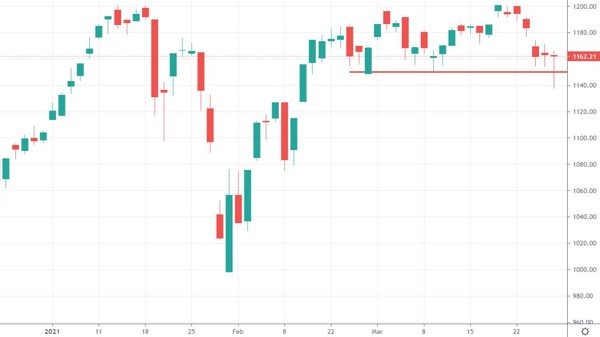 Xu thế dòng tiền: Lợi nhuận quý 1 sẽ là bệ đỡ