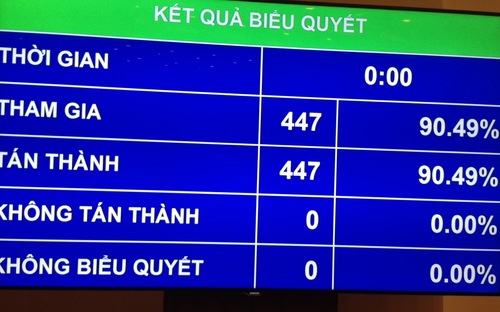 Quốc hội chốt chỉ tiêu 2016: GDP tăng 6,7%, CPI dưới 5%