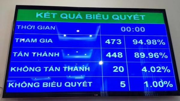 Luật Đất đai sửa đổi đã được Quốc hội thông qua