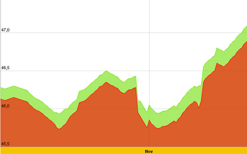 Giá vàng vọt mạnh sau chiến thắng của Obama