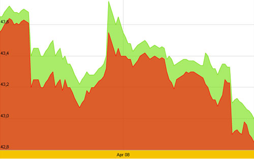 Đấu thầu 2 tấn, giá vàng SJC thấp nhất trong hơn một tháng
