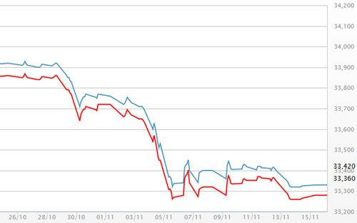 Giá vàng tăng mạnh sau vụ khủng bố Paris